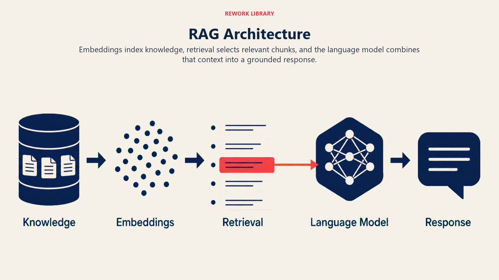 RAG Architecture shown as five-stage retrieval and generation pipeline