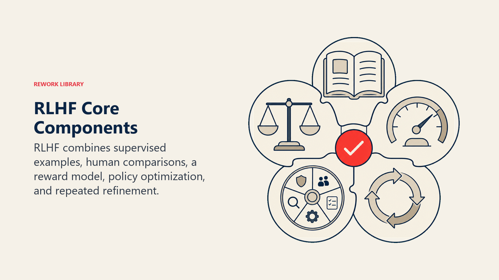 RLHF Core Components illustrated by five interlocking rounded instruments form one training apparatus: example book, comparison scale, reward gauge, policy wheel, and refinement loop, with one coral approval token.