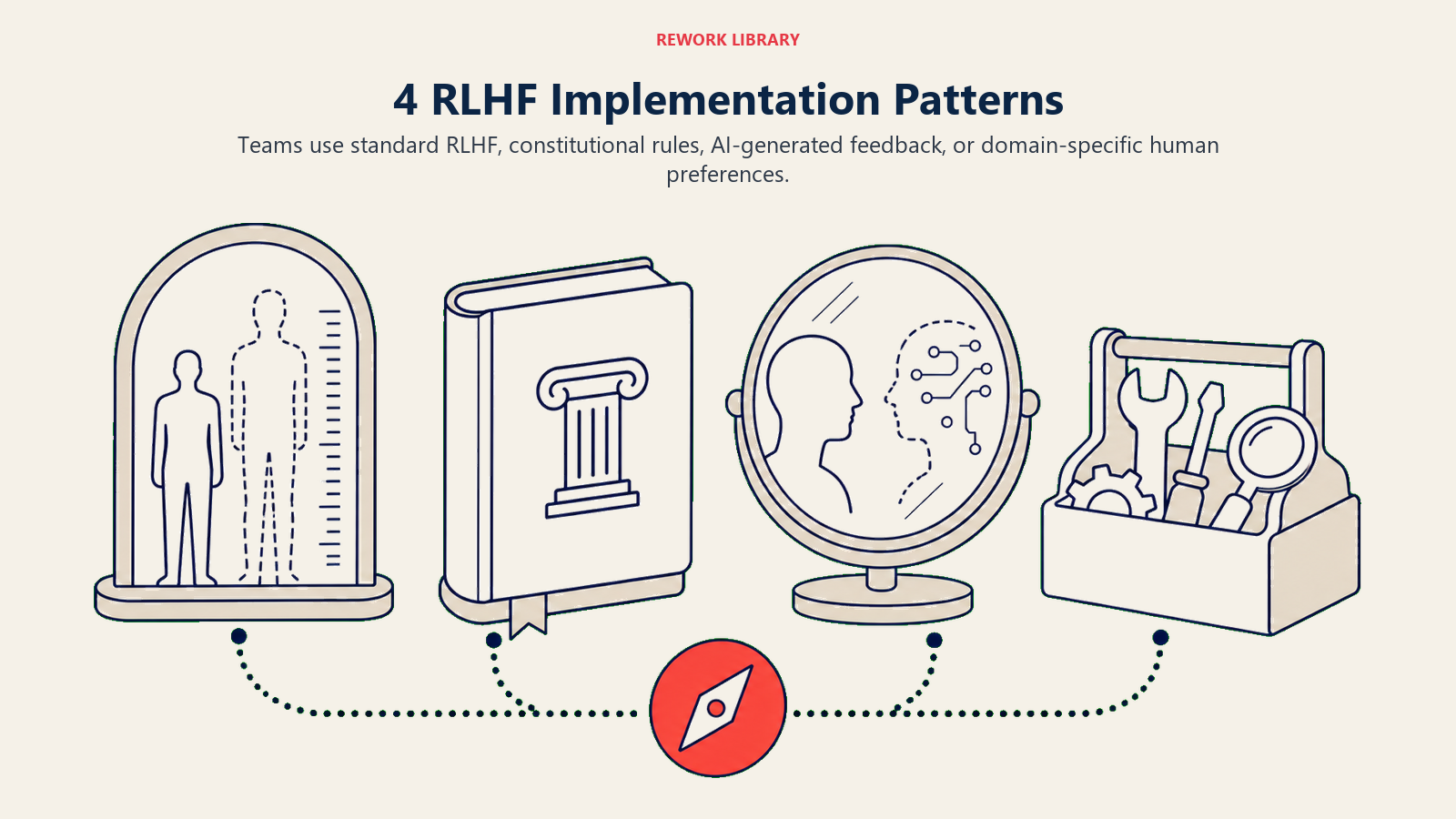 4 RLHF Implementation Patterns illustrated by four large training stations span a wide field: human comparison scale, principle book, AI feedback mirror, and domain expert toolkit, with one coral route selector.