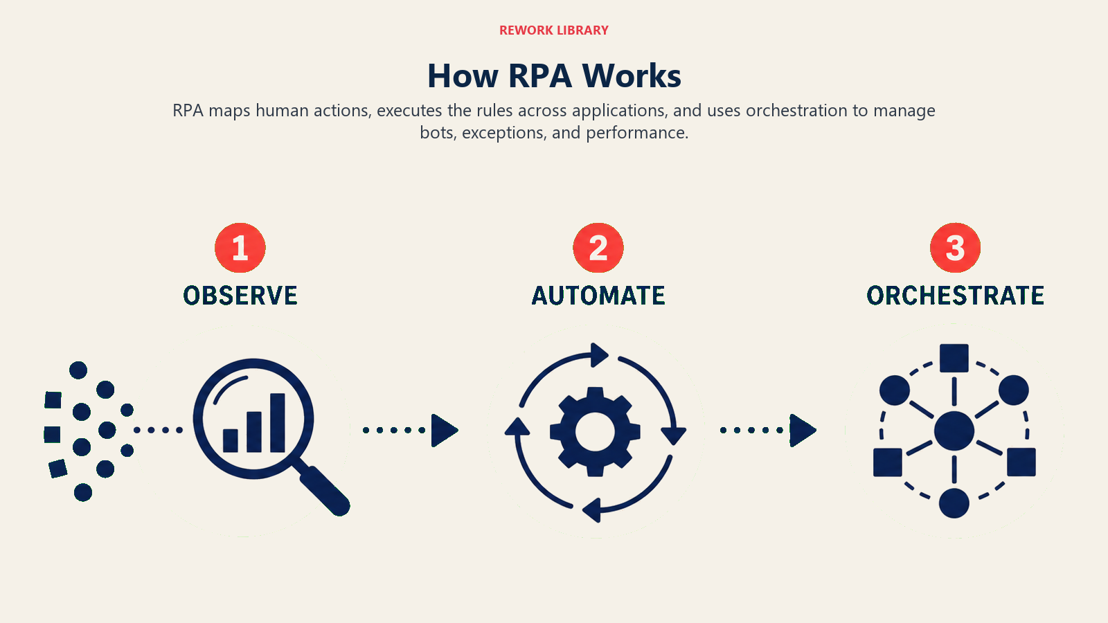 How RPA Works illustrated by a wide three-phase automation route with sparse stage numbers 1, 2, 3 showing OBSERVE, AUTOMATE, ORCHESTRATE