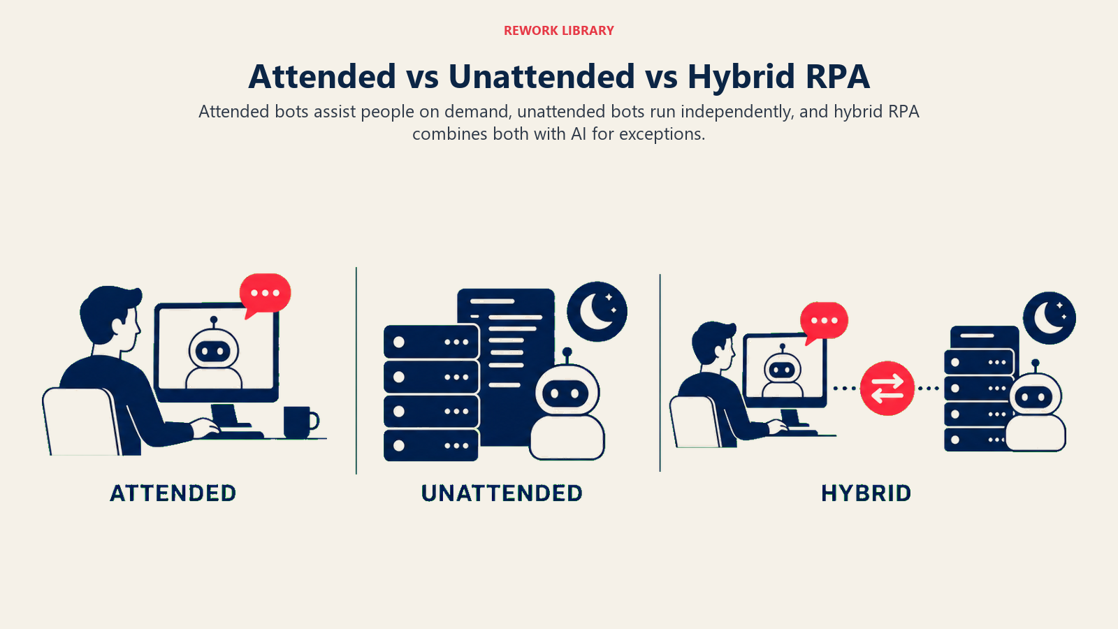 Attended vs Unattended vs Hybrid RPA illustrated by a wide three-column comparison of desktop assistant, server-side night worker, and combined intelligent handoff, sparse labels ATTENDED, UNATTENDED, HYBRID