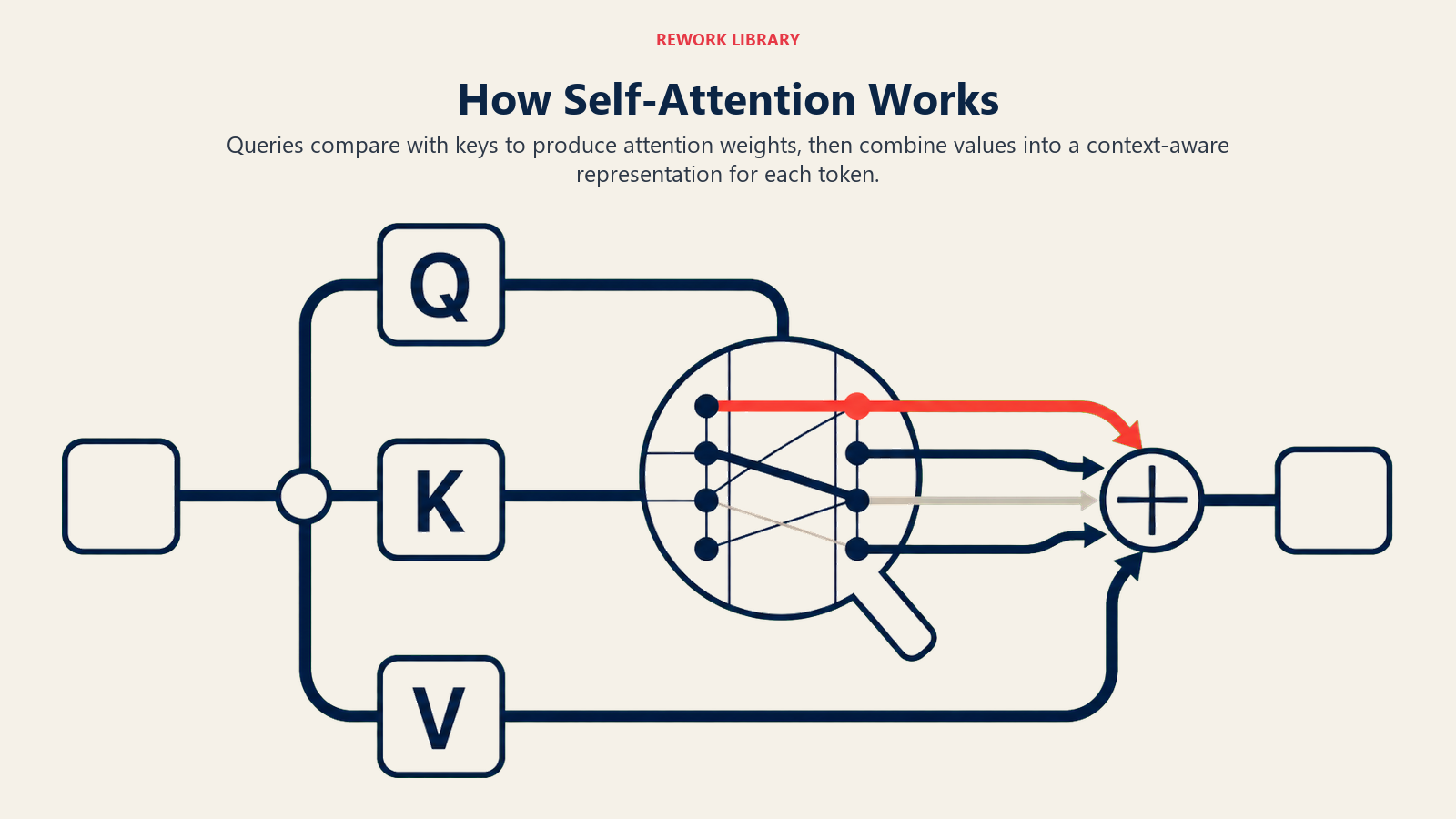 How Self-Attention Works shown as query-key-value attention pipeline