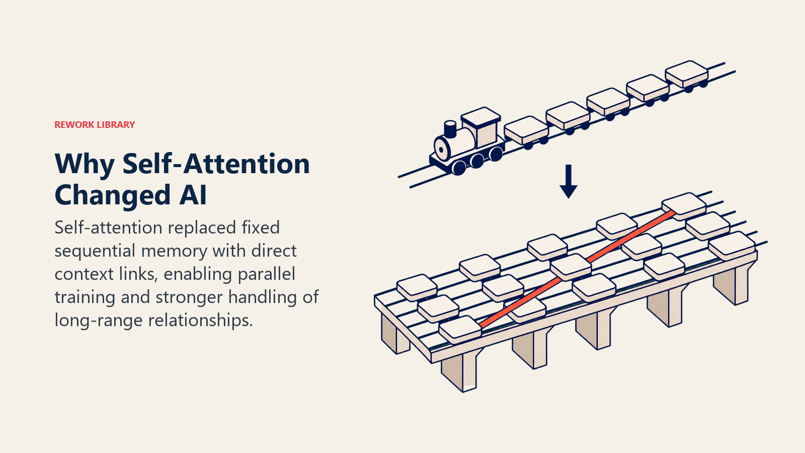 Why Self-Attention Changed AI shown as sequence train transformed into parallel context bridge