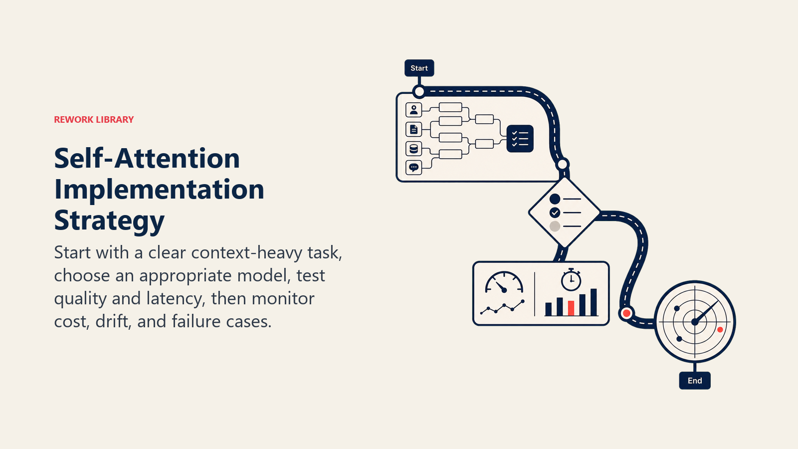 Self-Attention Implementation Strategy shown as deployment roadmap with context test stations