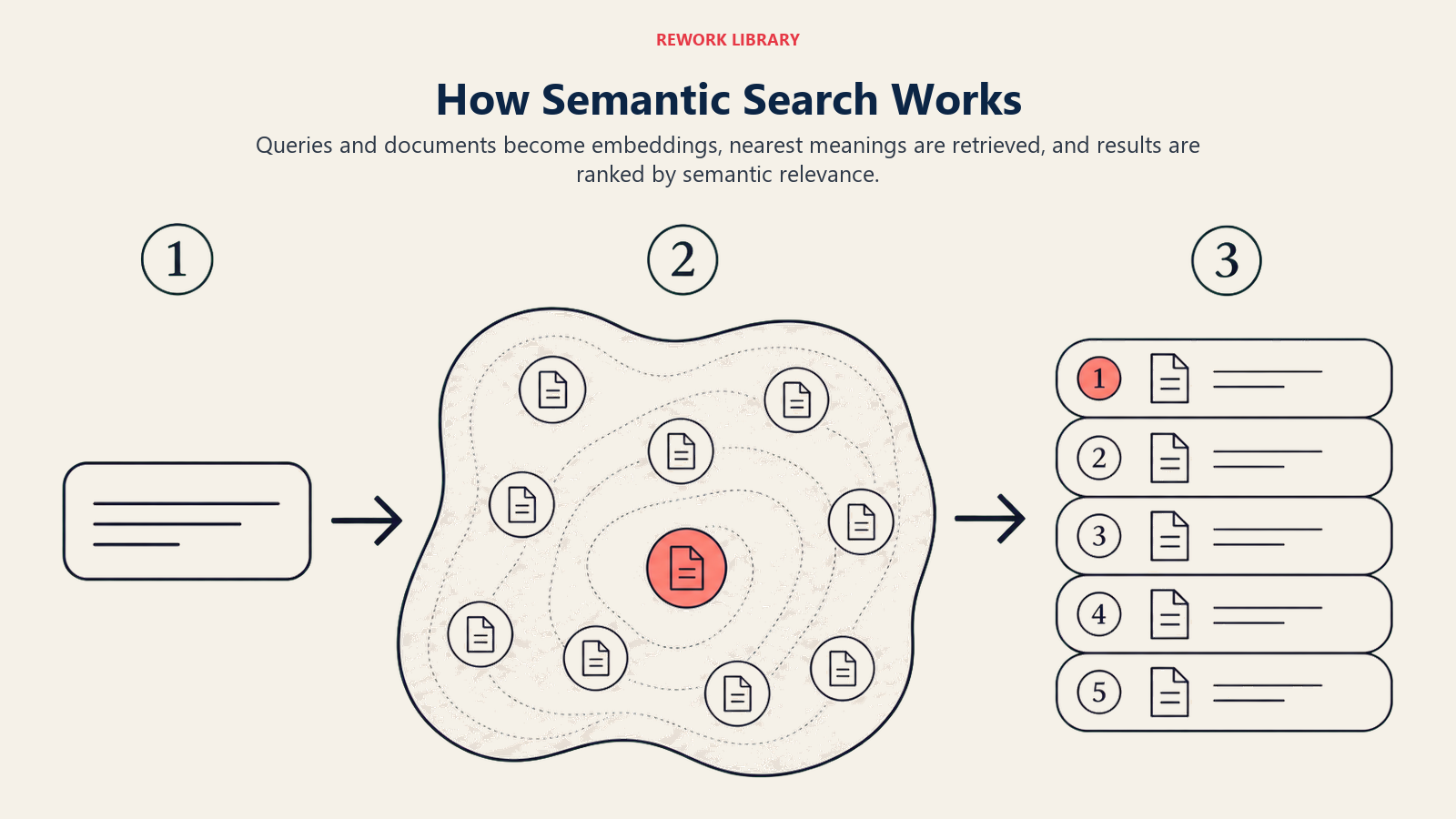 How Semantic Search Works illustrated with three-stage semantic retrieval field