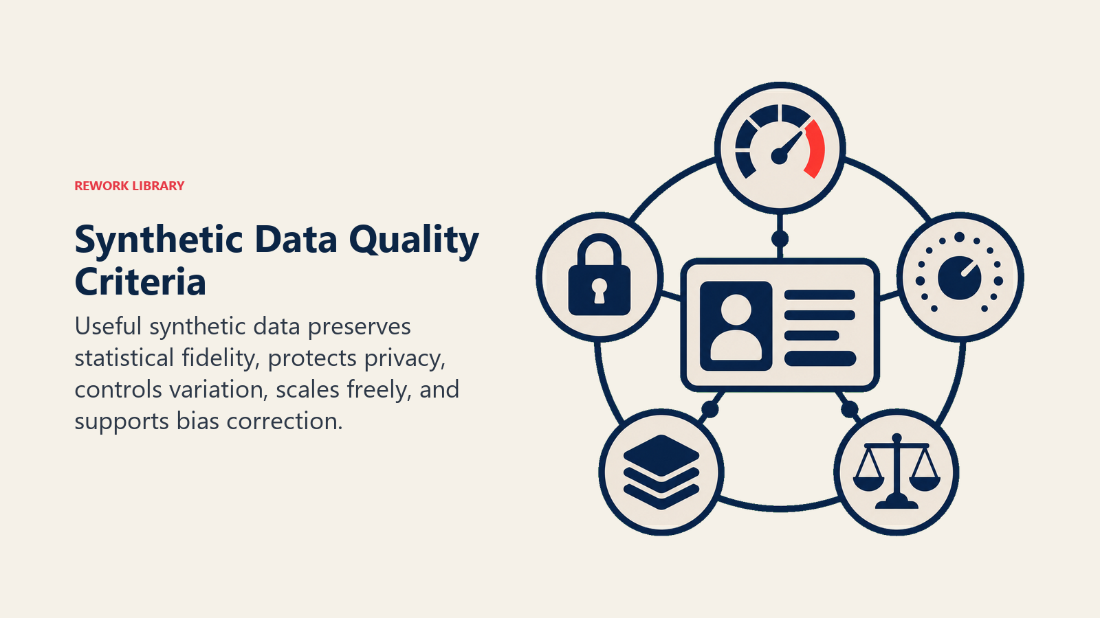 Synthetic Data Quality Criteria illustrated by a five-point quality inspection around a synthetic record tile: fidelity gauge, privacy lock, variation dial, scale stack, and balance weight