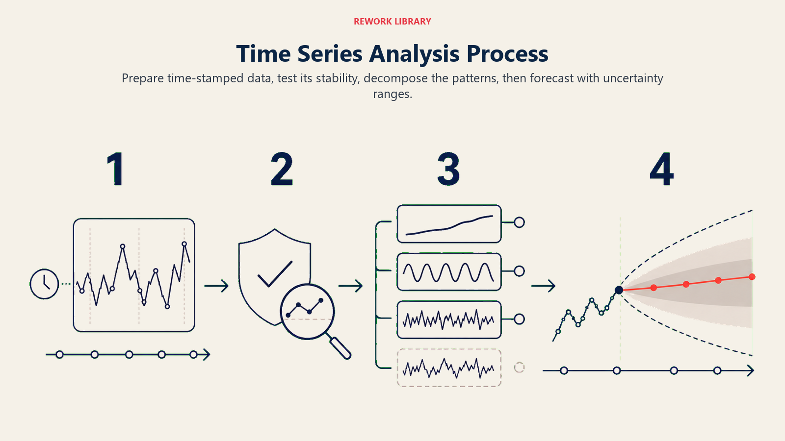 Time Series Analysis Process illustrated by a wide four-stage route with large numbers 1 through 4: timestamp stream, stability test, separated trend-season-noise layers, and forecast cone with a coral central estimate.