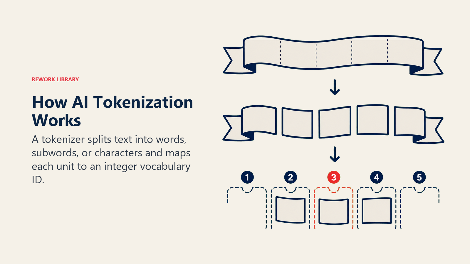 How AI Tokenization Works illustrated with a clean sequence showing a word ribbon splitting into subword tiles then aligning with numbered index slots, sparse numerals only