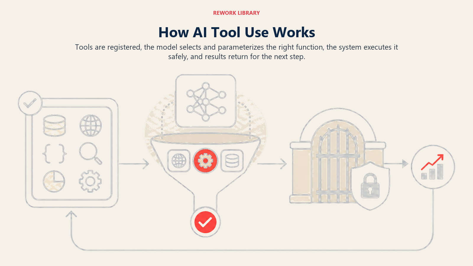 How AI Tool Use Works shown as a wide three-stage action route moves from registered tools to intelligent selection and a guarded execution gate, then loops the result back to the model