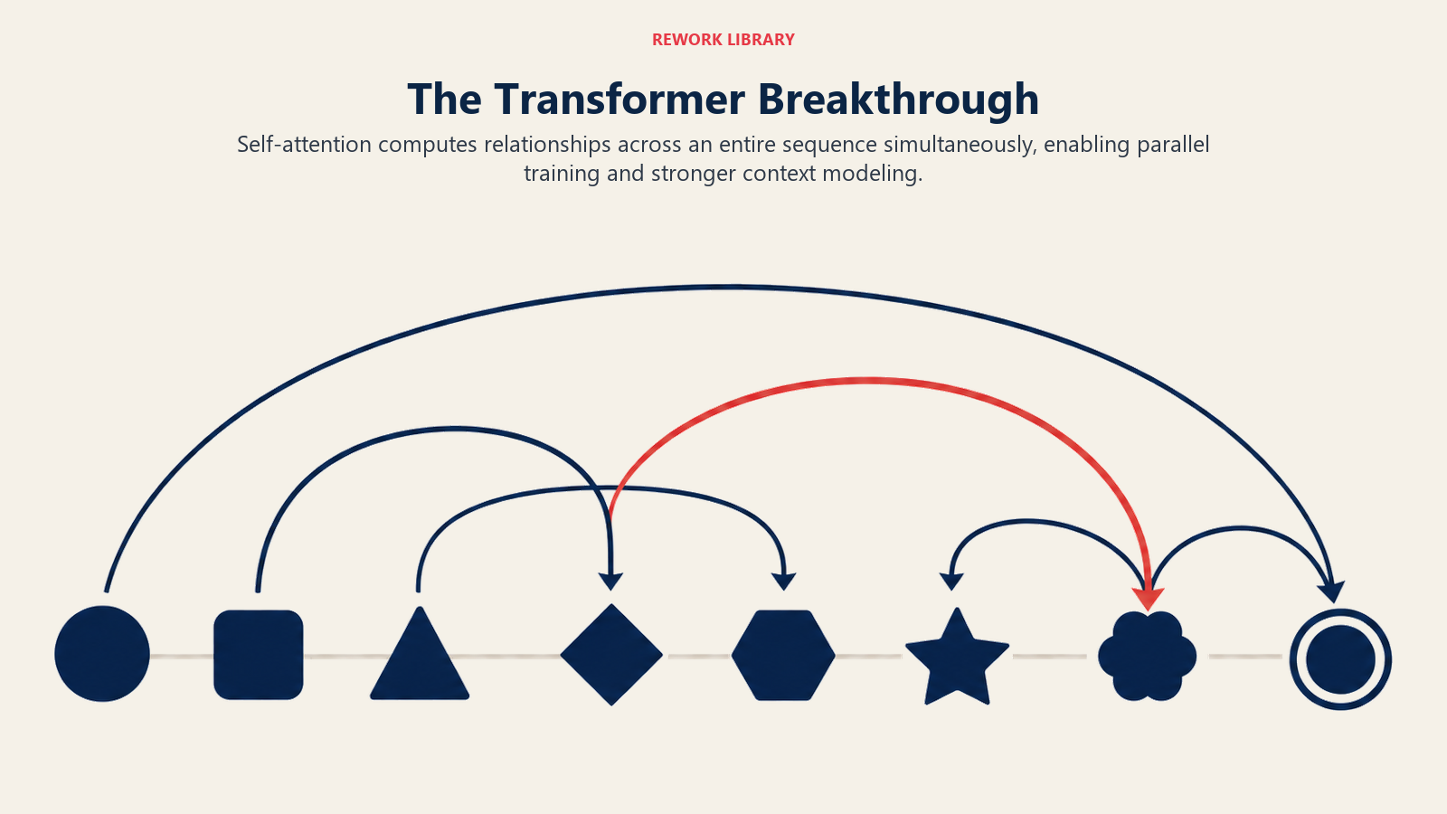 The Transformer Breakthrough shown as parallel attention field over a sequence