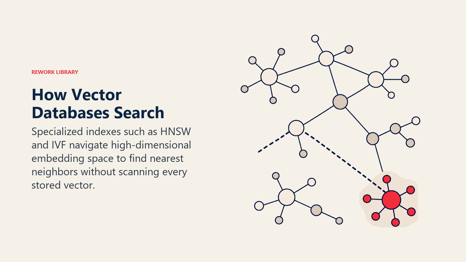How Vector Databases Search illustrated with navigable small-world constellation with query probe and shortcut links
