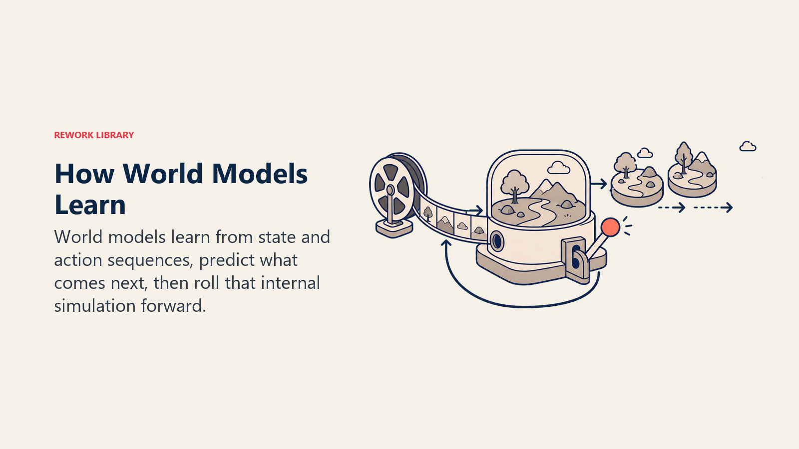 How world models learn shown as an observation reel feeding an interactive internal simulation