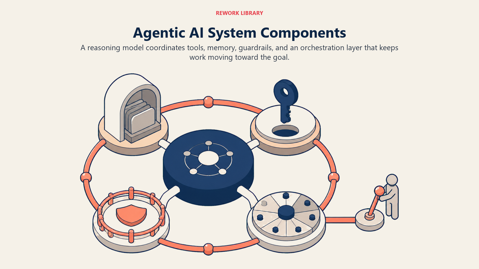 Agentic AI architecture with a reasoning core coordinating memory, tools, guardrails, and orchestration