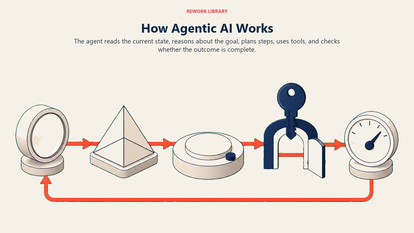 Agentic AI process from perception and reasoning through planning, action, and result checking