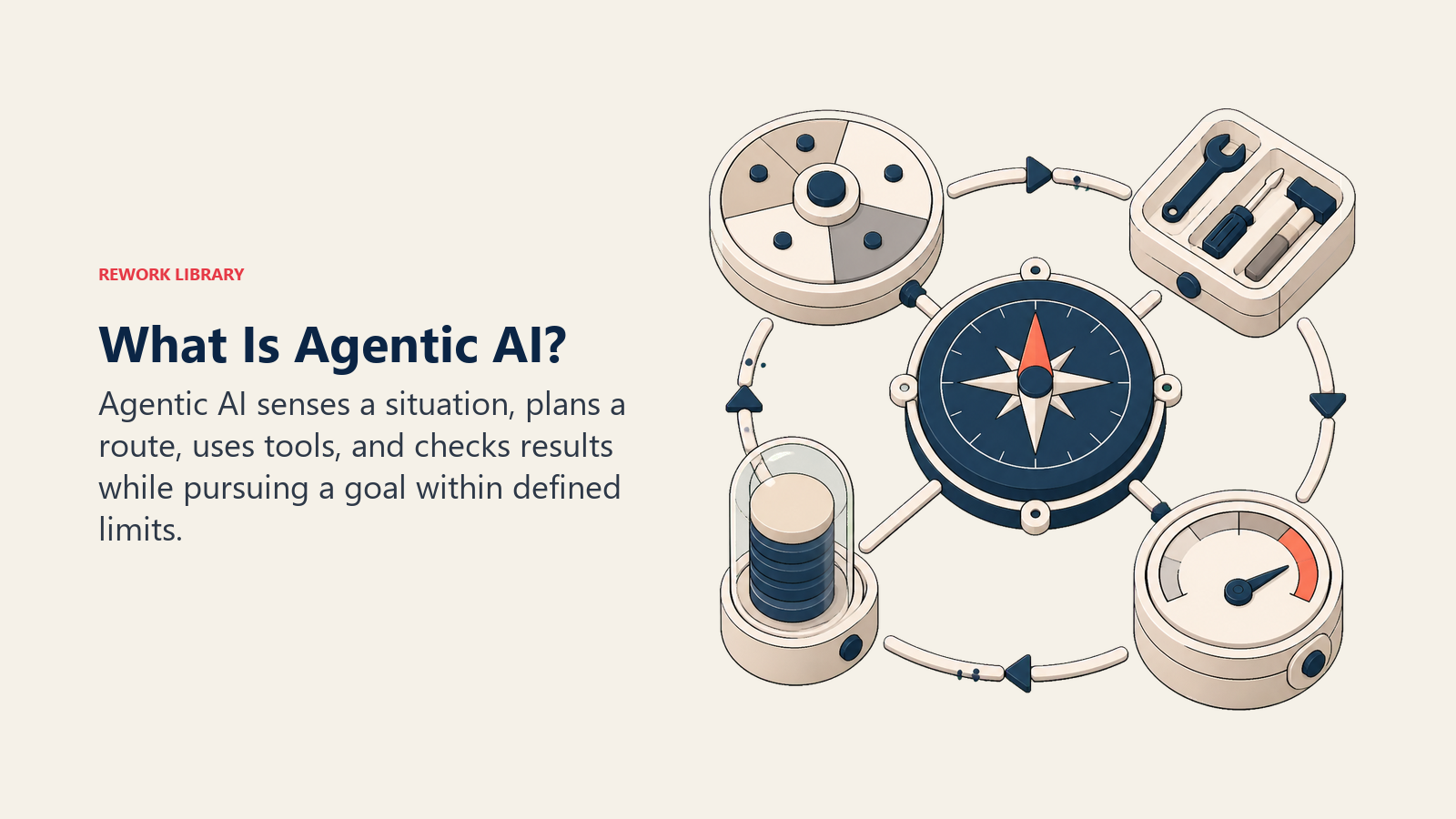 Agentic AI operating loop shown as a goal compass coordinating planning, tools, and feedback