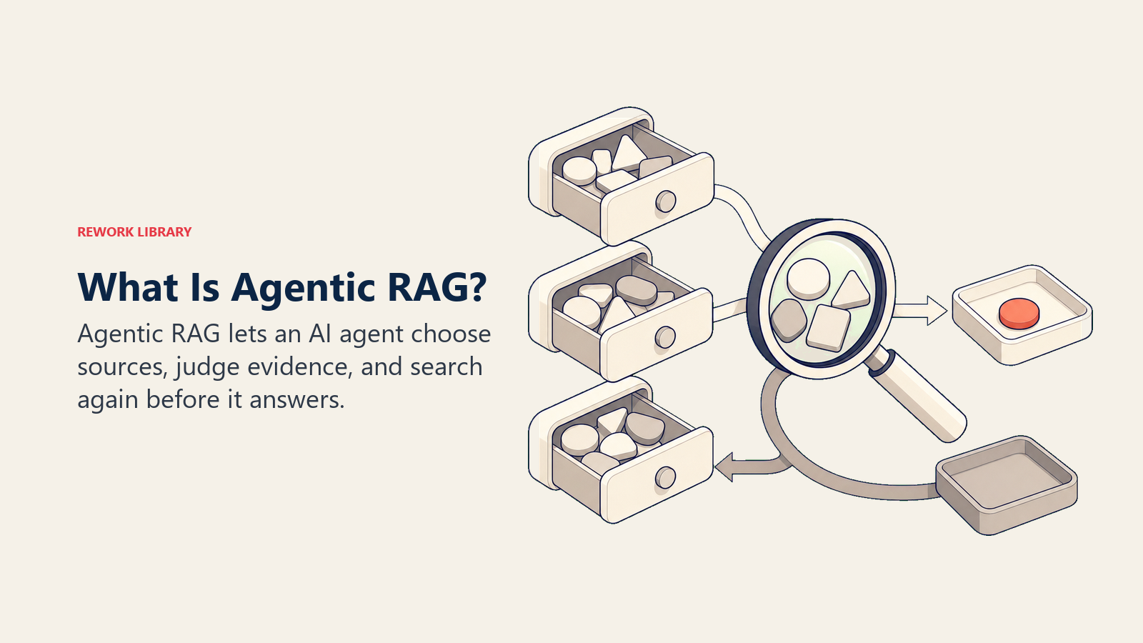 Agentic RAG shown as an evidence lens choosing sources, checking results, and looping back to search again