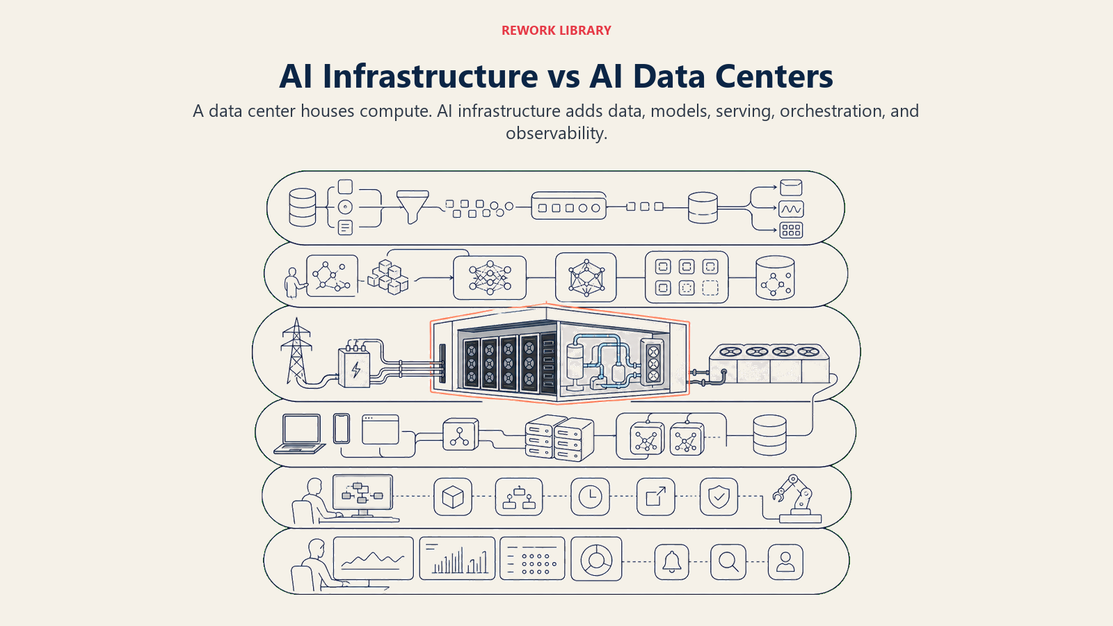 AI infrastructure versus an AI data center shown as a physical GPU facility nested inside a broader technology stack
