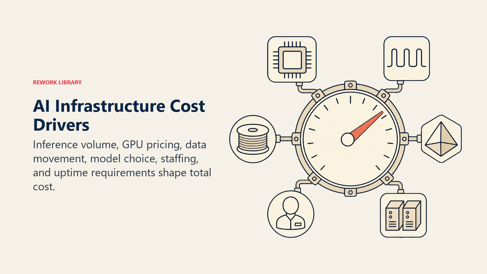 AI infrastructure cost drivers shown as compute, inference, data, model, staffing, and uptime tokens feeding a cost dial
