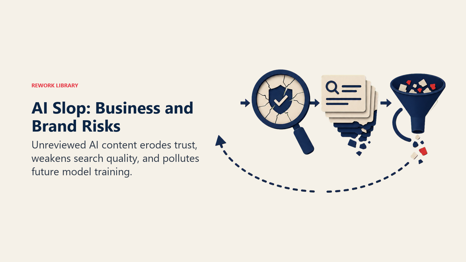 AI Slop: Business and Brand Risks illustrated as three-stage degradation chain