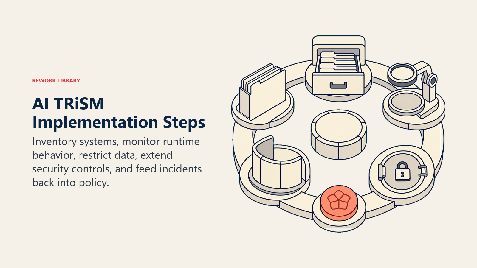 AI TRiSM implementation steps shown as a five-station control bench for inventory, monitoring, access, security, and governance
