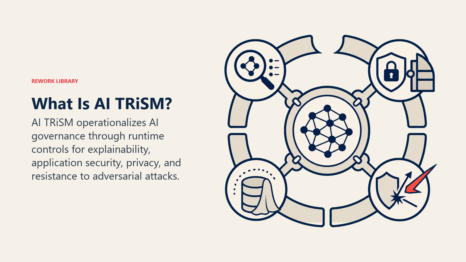 What Is AI TRiSM with four runtime control gates protecting an active model core