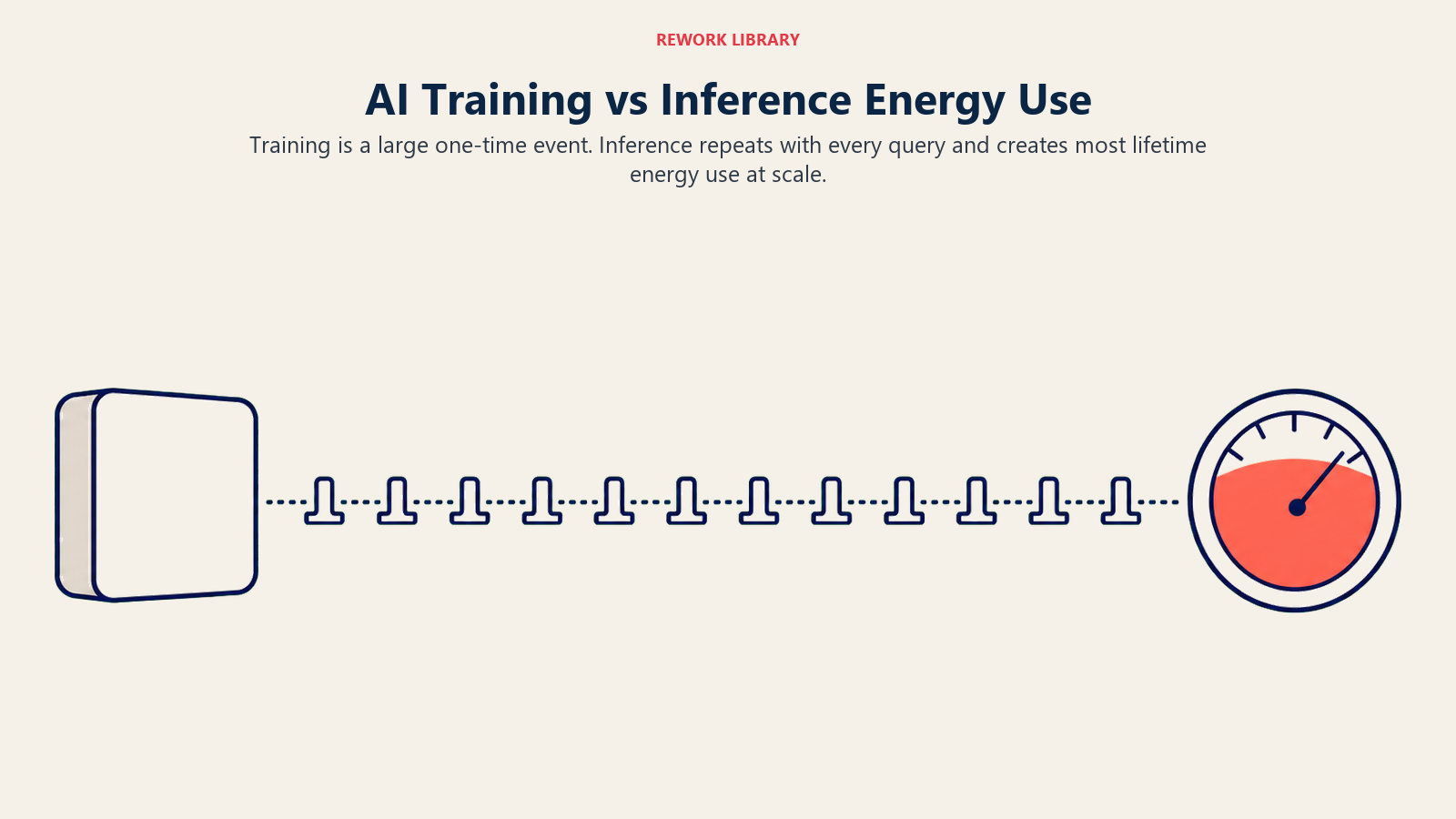 AI training shown as one large energy event compared with repeated inference pulses accumulating over time