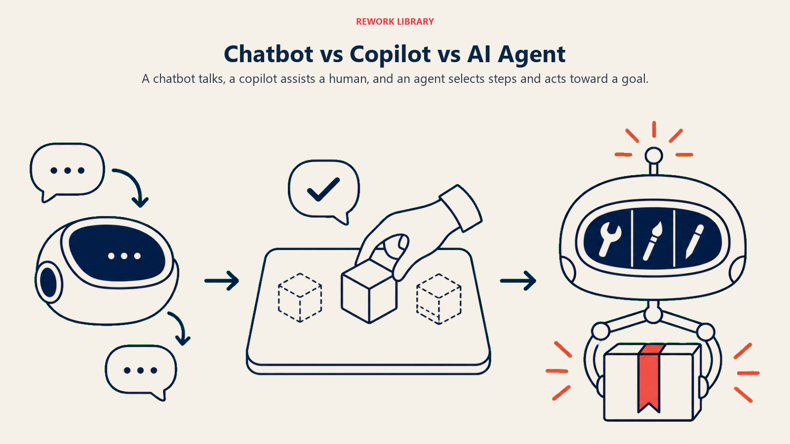 Chatbot vs Copilot vs AI Agent illustrated with three autonomy lanes from speech to assistance to action