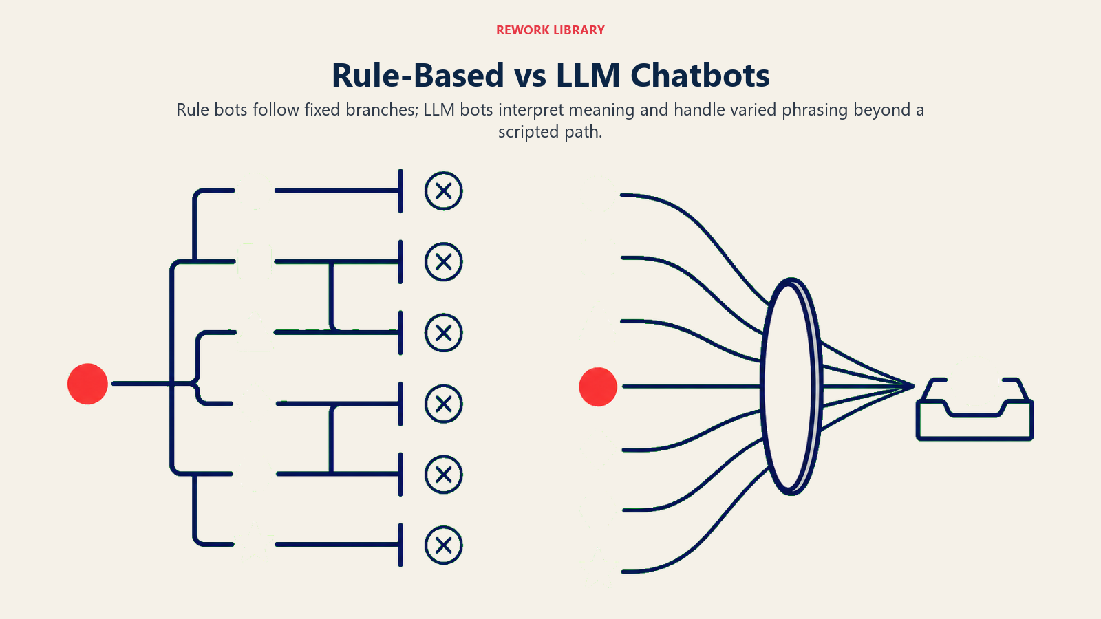 Rule-Based vs LLM Chatbots illustrated with split comparison of rigid branching and flexible meaning flow