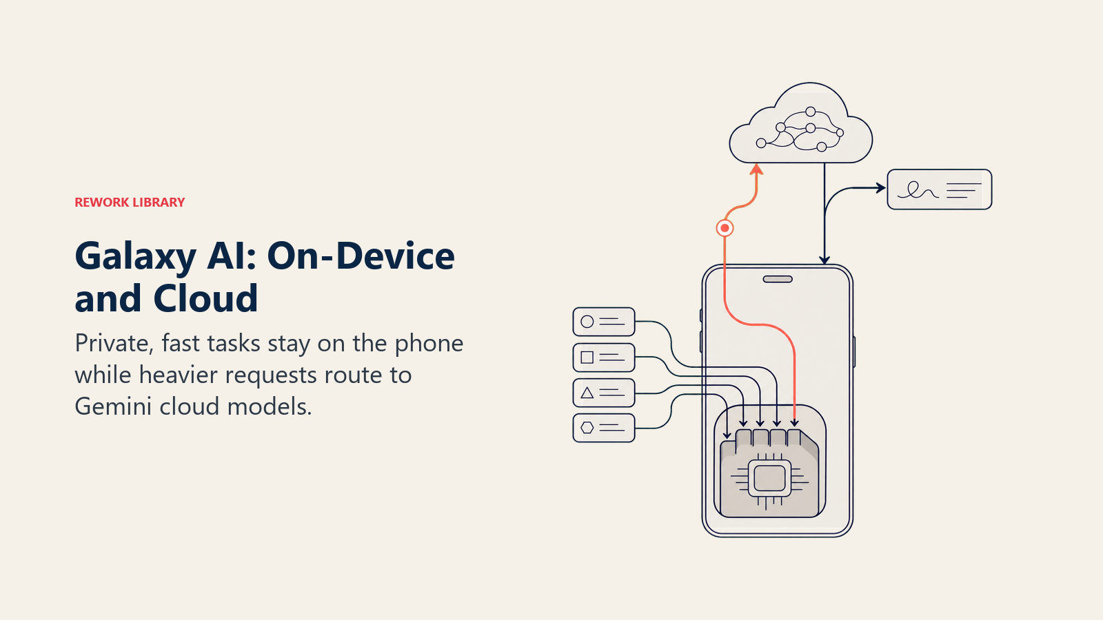 Galaxy phone gateway splitting private local AI tasks from heavier Gemini cloud requests