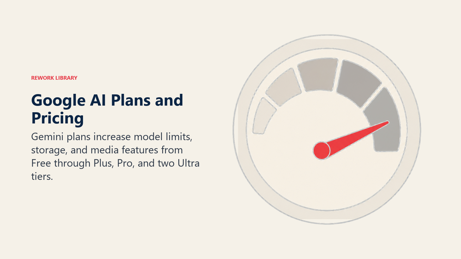 Google AI plans and pricing shown as a five-position capacity dial with a separate API usage chute
