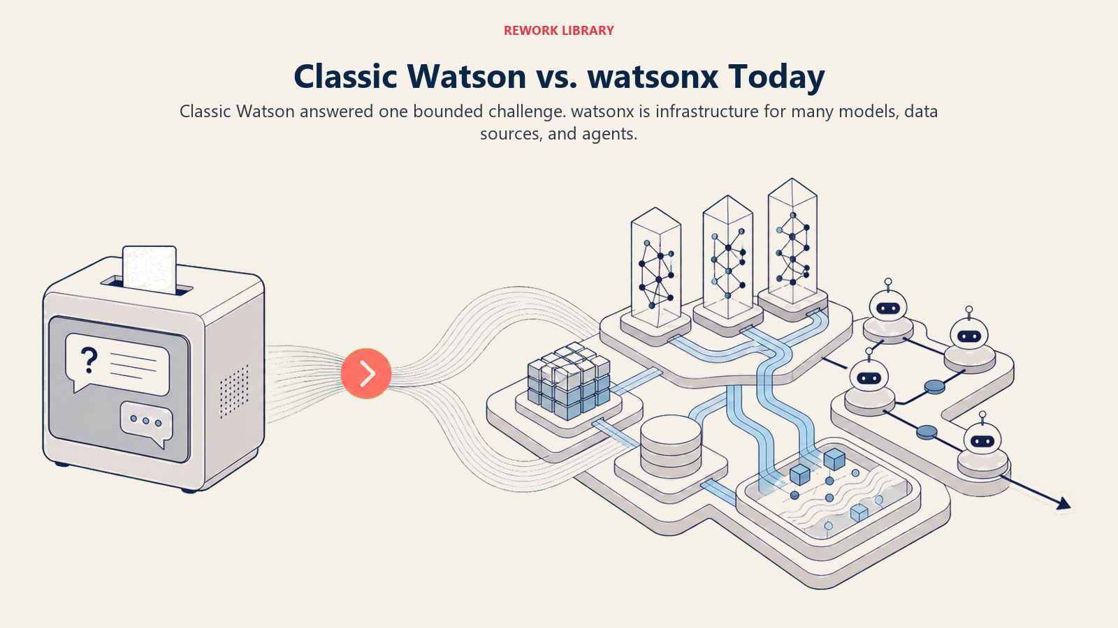 classic Watson as a bounded quiz machine transforming into the open watsonx platform