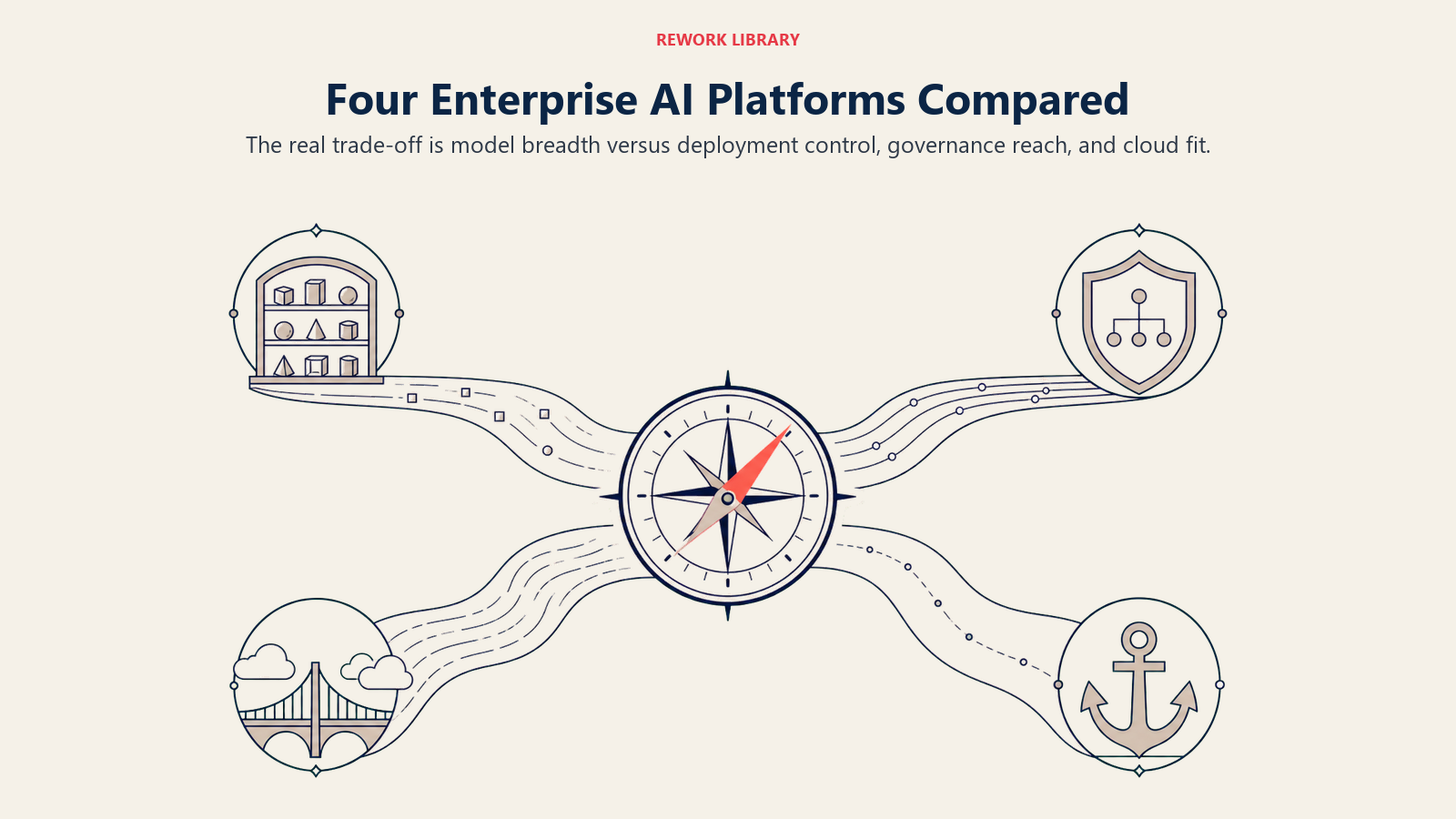four enterprise AI platform routes balancing model breadth, governance, deployment control, and cloud fit