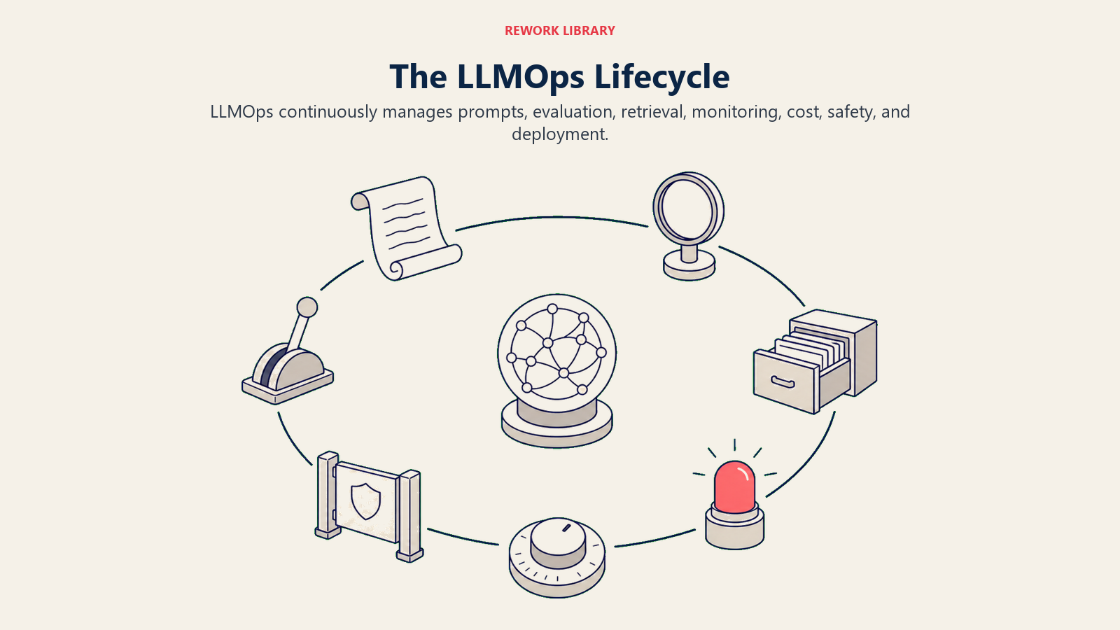 The LLMOps lifecycle shown as a continuous loop of prompts, evaluation, retrieval, monitoring, safety, and deployment