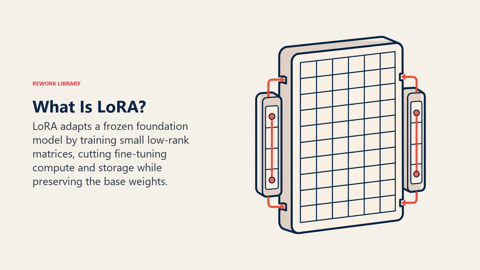 What Is LoRA with slim adapter rails attached to a frozen model matrix