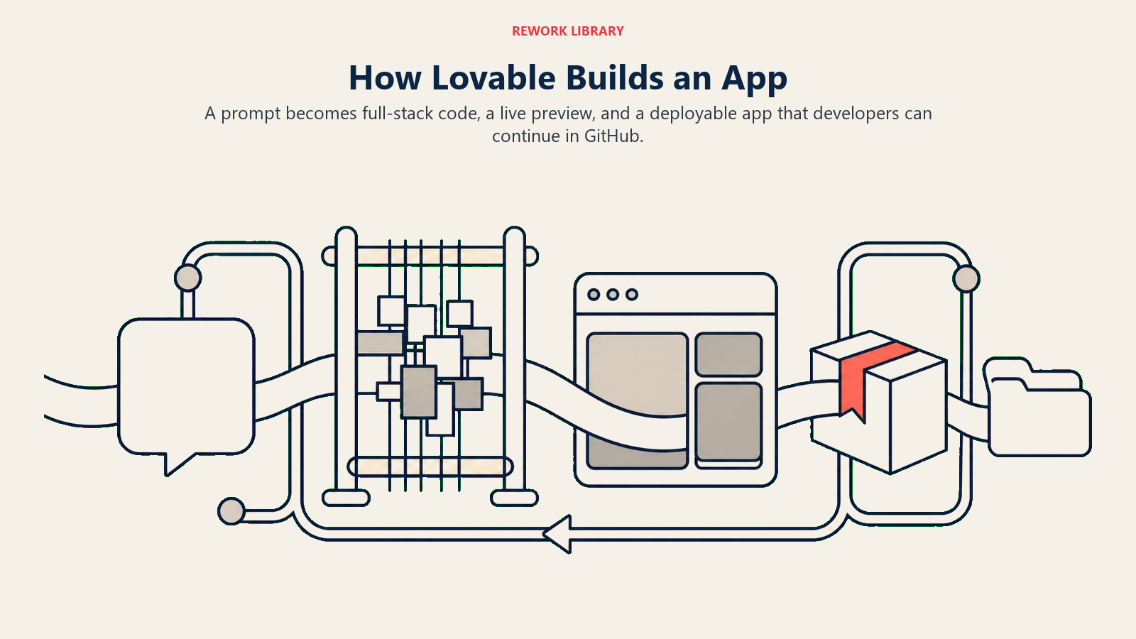 How Lovable builds an app shown as a plain-language prompt becoming full-stack code, live preview, deployment, and export