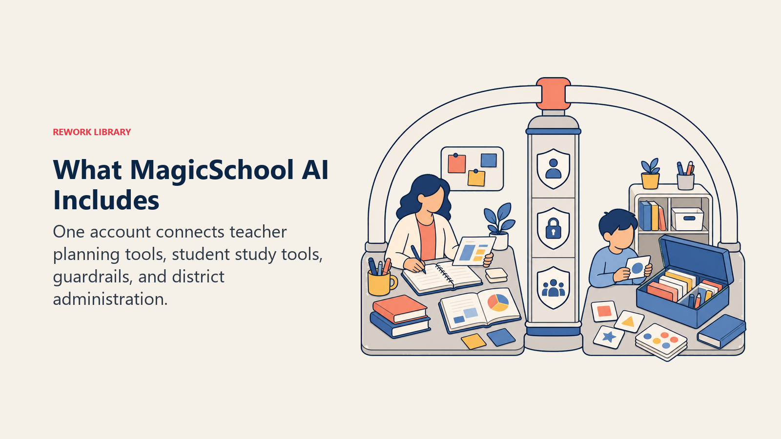 MagicSchool AI teacher workbench and student learning toolkit connected by guardrails and district controls
