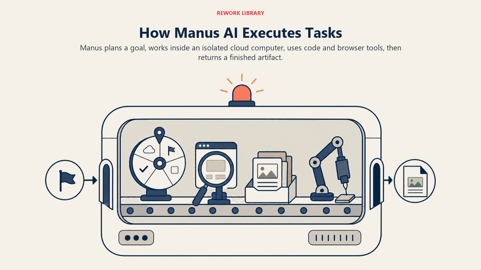 Manus AI task execution shown as a goal entering an isolated cloud workbench and leaving as a finished artifact