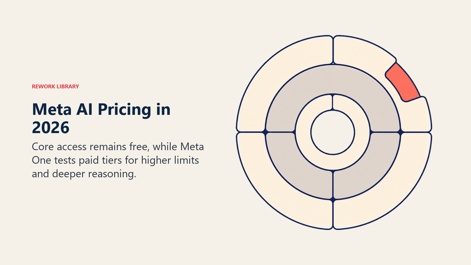 Meta AI pricing in 2026 shown as free access with expanding paid capacity tiers