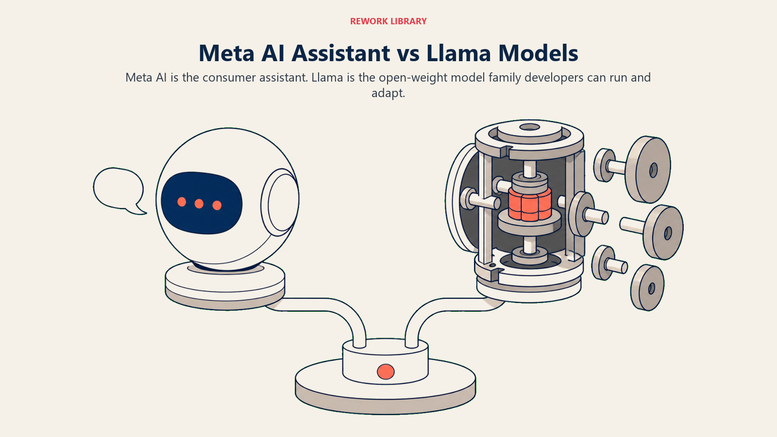 Meta AI assistant and Llama open-weight model family shown as two distinct artifacts