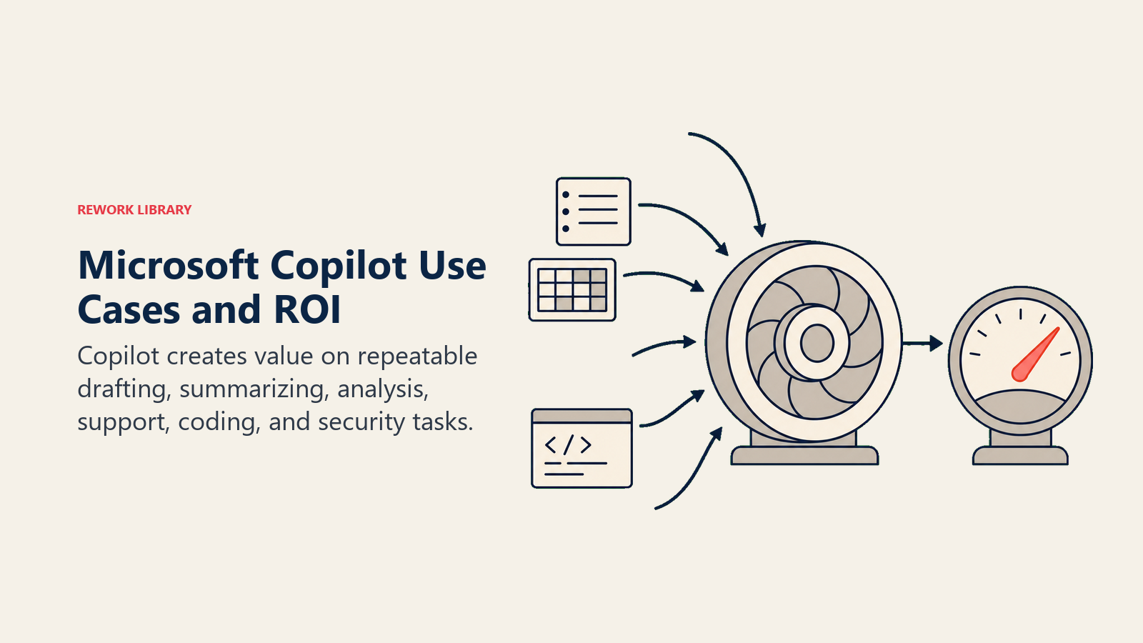 Microsoft Copilot use cases and ROI shown as repeatable work artifacts producing a return gauge