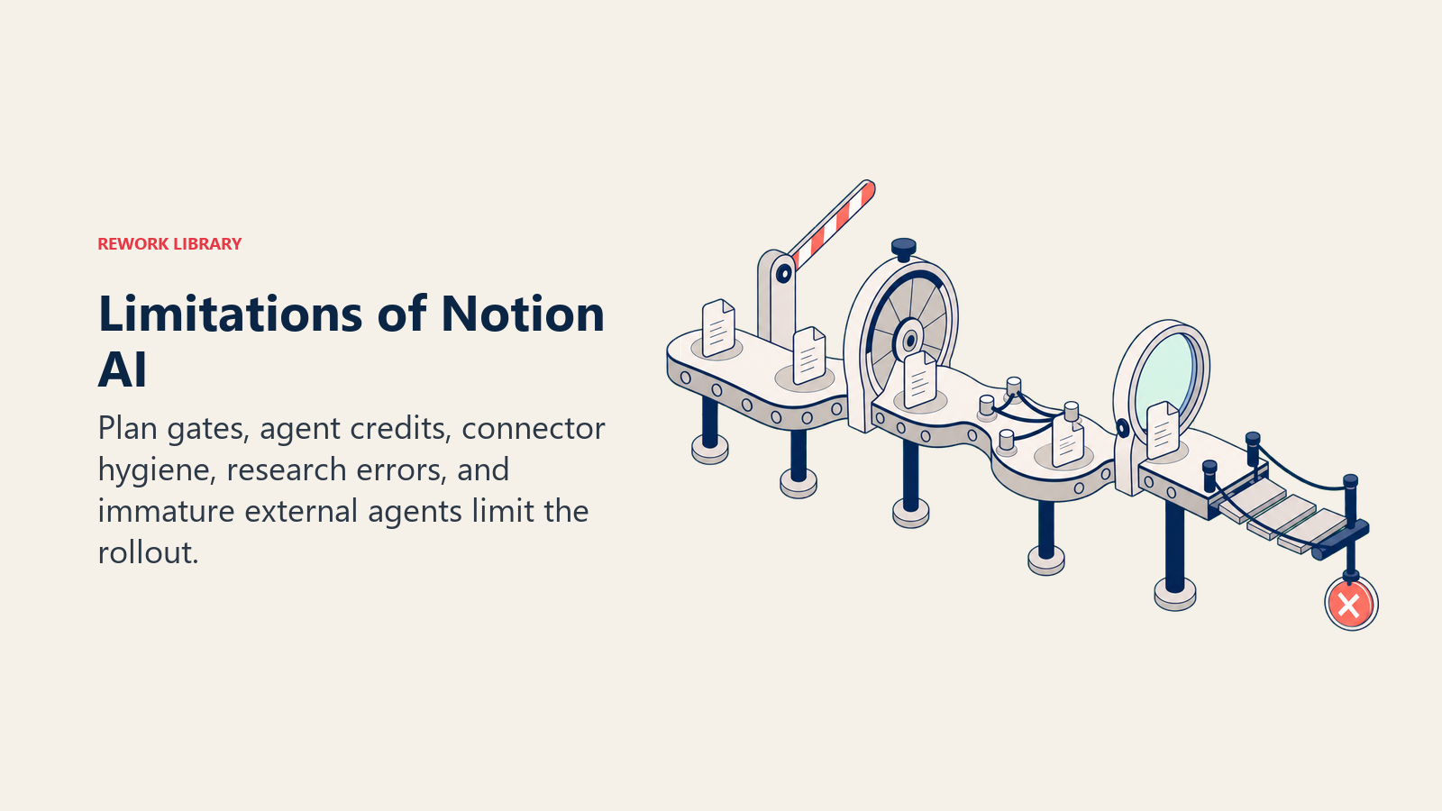 Notion AI workflow encountering plan, credit, connector, verification, and maturity gates