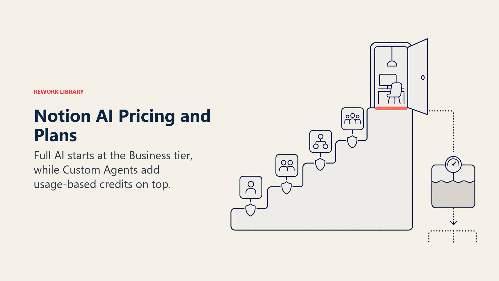Notion AI access tiers feeding a separate usage meter for Custom Agents credits