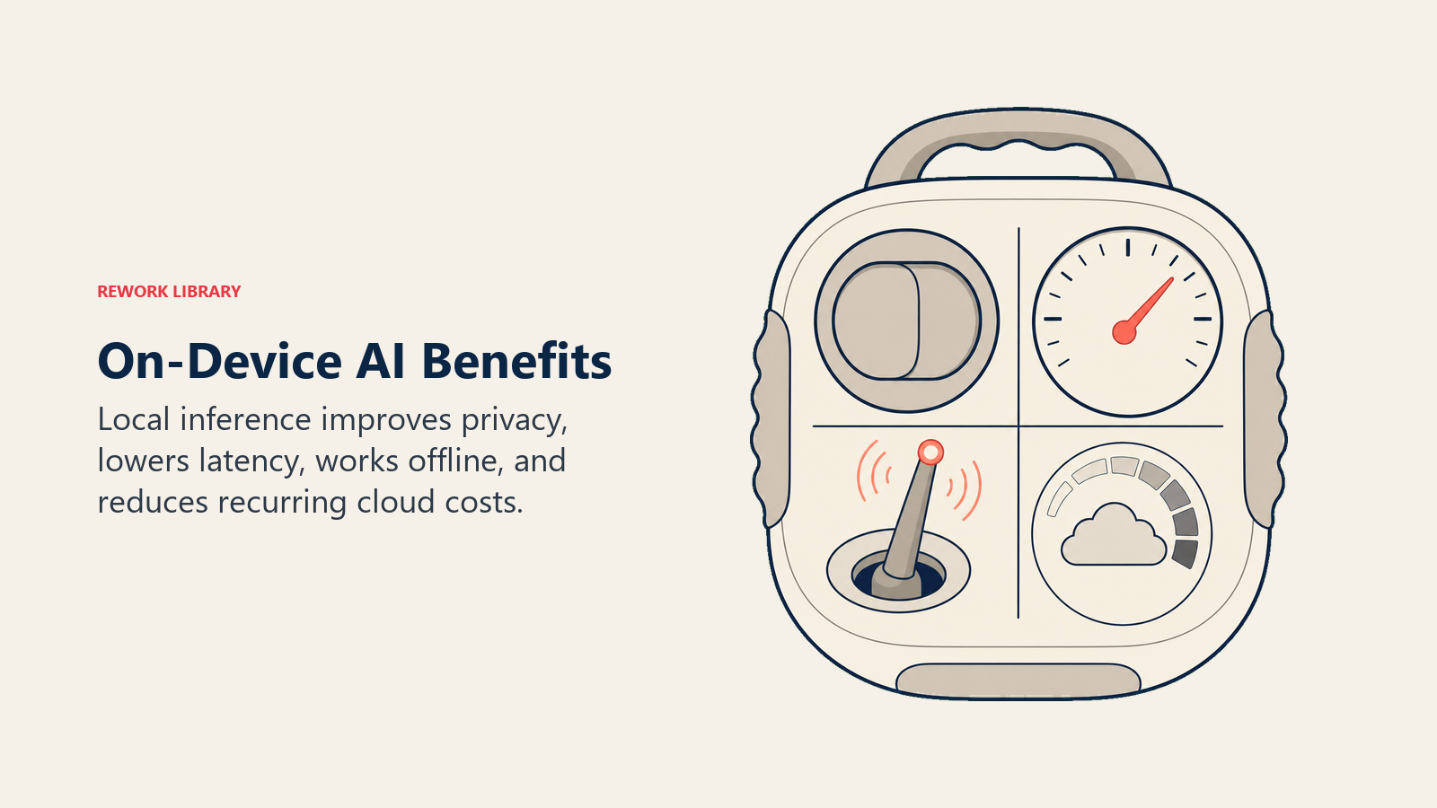 On-device AI benefits shown as privacy, speed, offline access, and lower cloud cost indicators