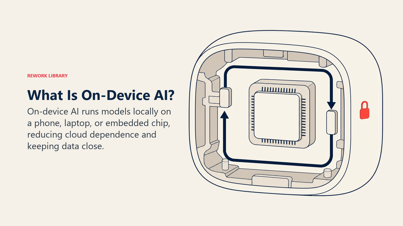 What is on-device AI, shown as a local AI chip and closed processing loop inside a device