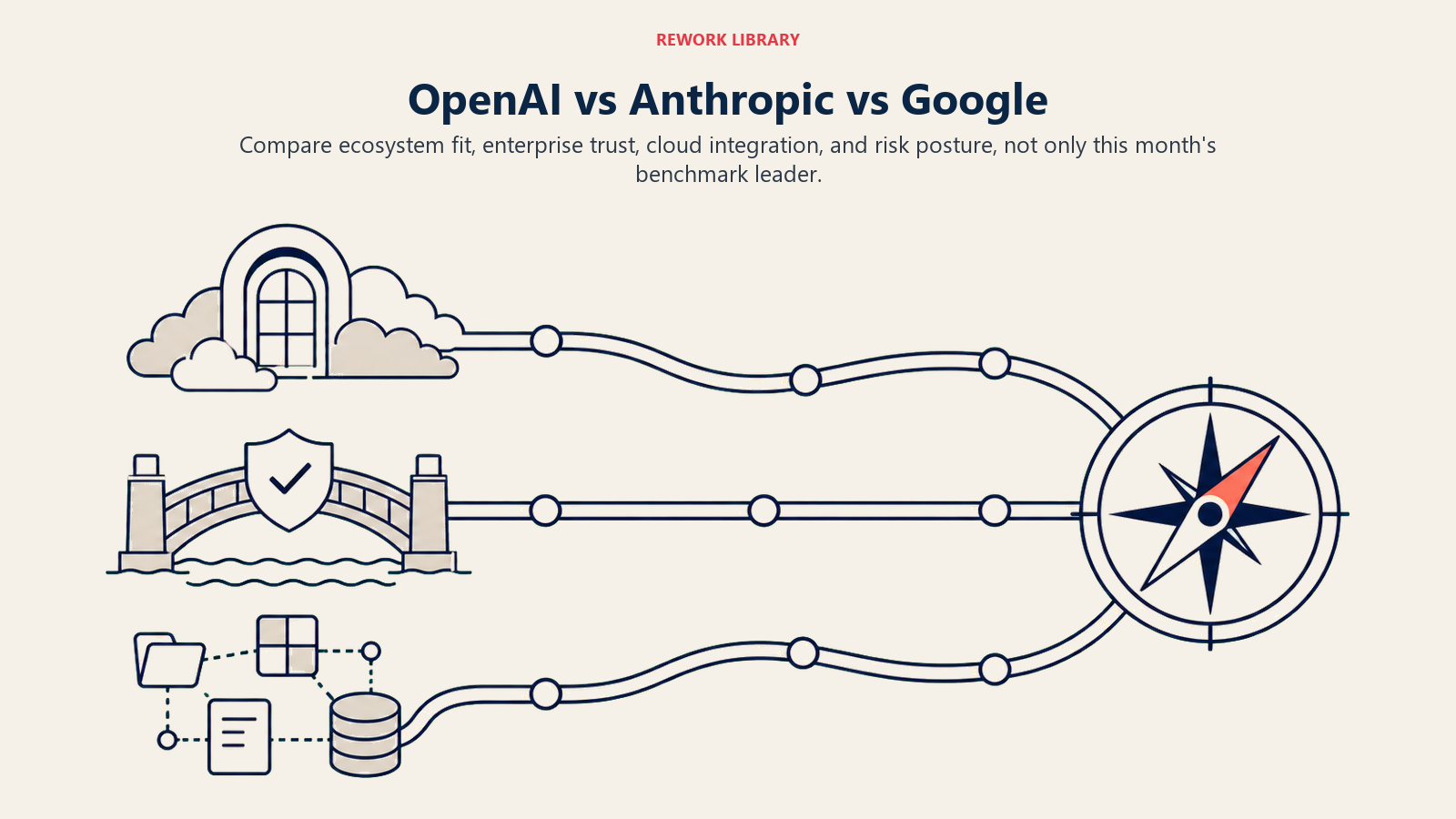 OpenAI versus Anthropic versus Google shown as three enterprise ecosystem routes meeting a decision compass