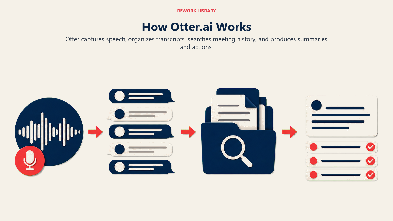 How Otter.ai Works illustrated as conversation converted into organized follow-through
