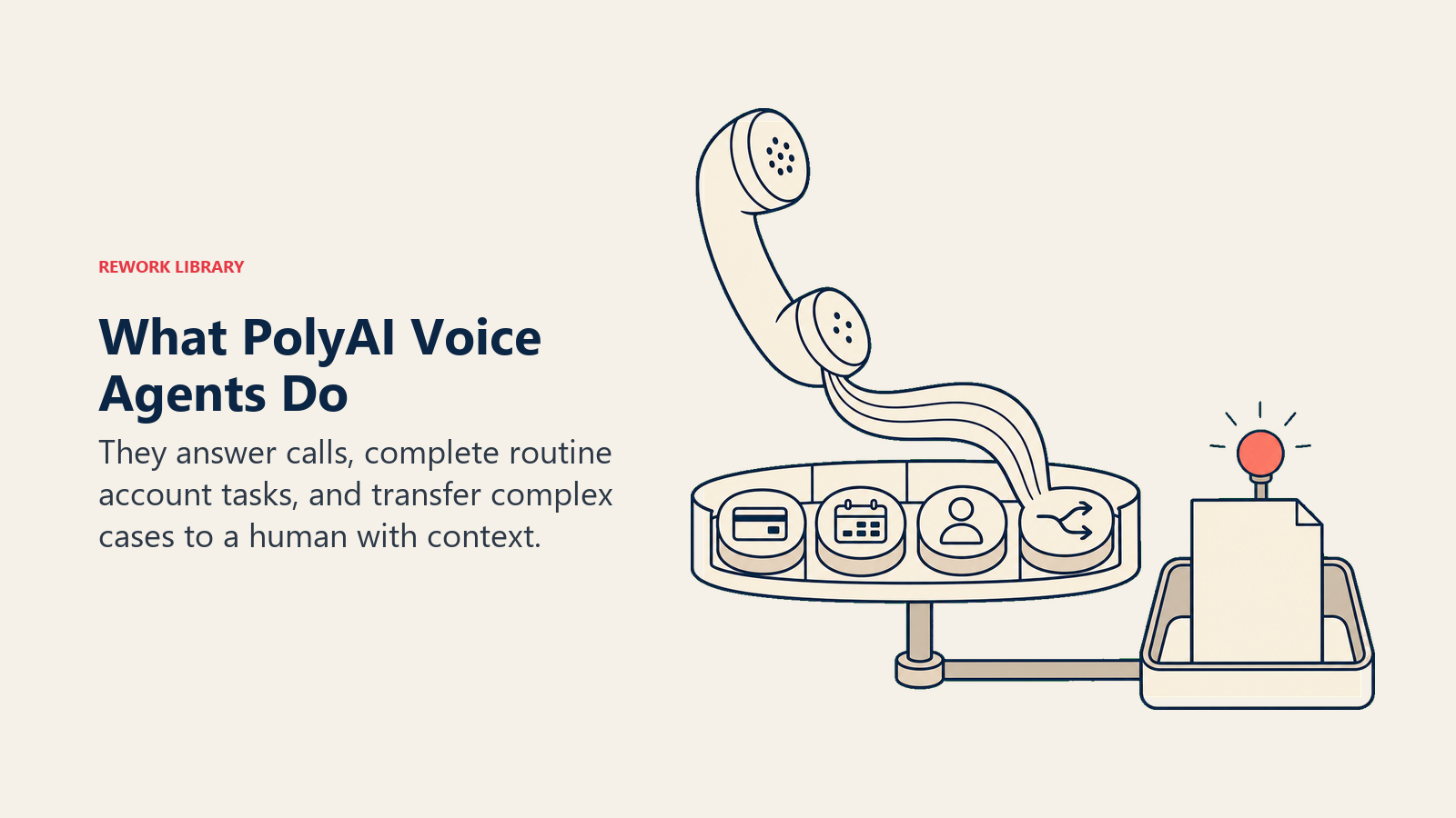 What PolyAI voice agents do shown as an inbound call completing routine tasks and handing a complex case to a human