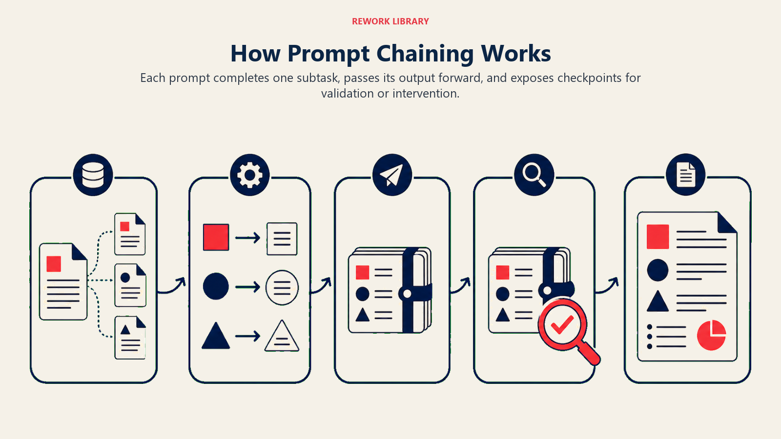 How Prompt Chaining Works illustrated with five-link prompt chain with inspectable handoffs