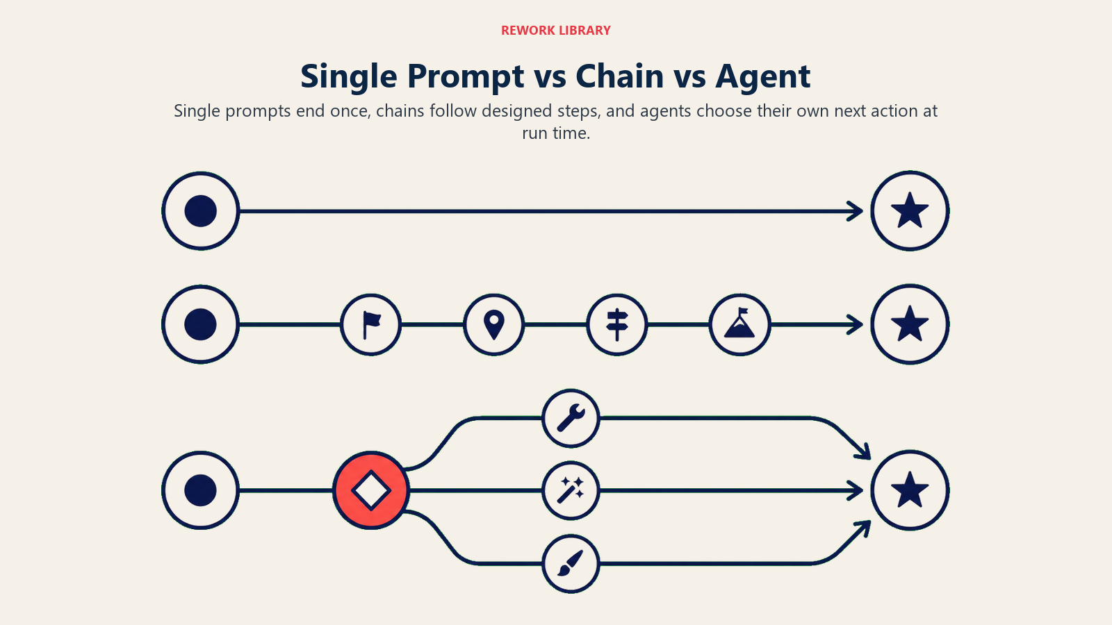 Single Prompt vs Chain vs Agent illustrated with three routes with increasing autonomy