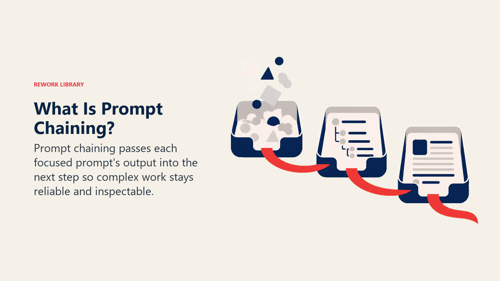 What Is Prompt Chaining with three inspectable handoff trays refining one output at a time